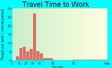 Godley travel time to work