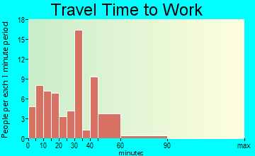 Golden travel time to work - commute