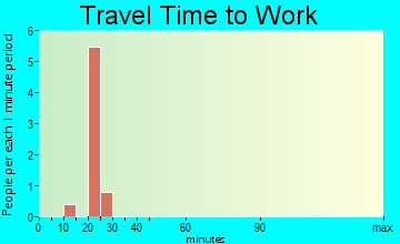 Golden Gate travel time to work