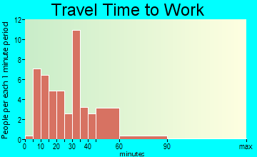 Golf travel time to work