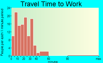 Goodfield travel time to work