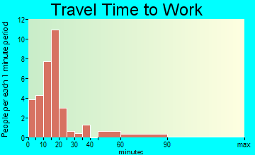 Good Hope travel time to work