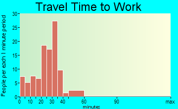 Cohoe travel time to work