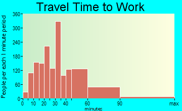 Goodings Grove travel time to work - commute
