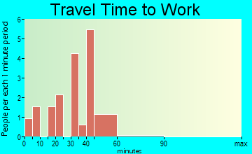 Gorham travel time to work