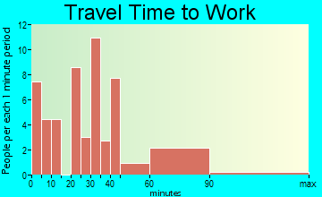Grafton travel time to work - commute