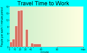 Grand Ridge travel time to work