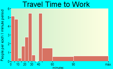 Grand Tower travel time to work - commute