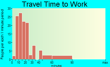 Grandview travel time to work