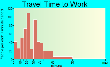 Grandwood Park travel time to work