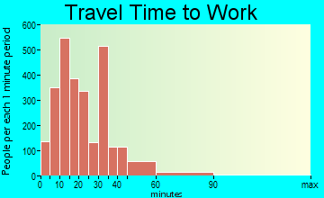 Granite City travel time to work - commute