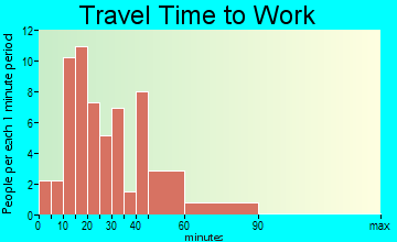 Grantfork travel time to work