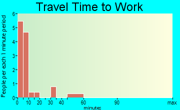 Cold Bay travel time to work