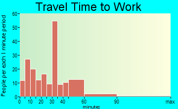 Grant Park travel time to work - commute