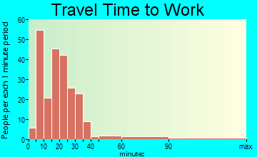 Granville travel time to work - commute
