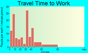 Greenfield travel time to work