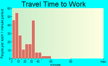 Greenup travel time to work - commute