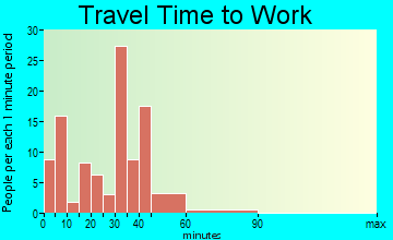 Greenview travel time to work