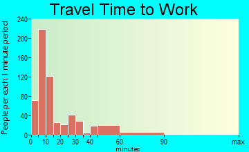 Greenville travel time to work - commute