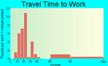 Greenwood travel time to work