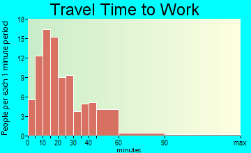 Griggsville travel time to work
