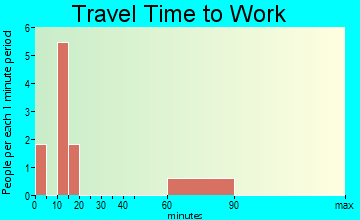 Gulf Port travel time to work