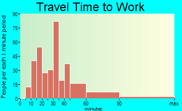 Hainesville travel time to work