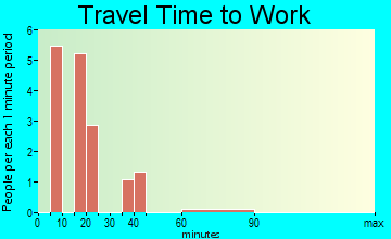 Hamburg travel time to work - commute