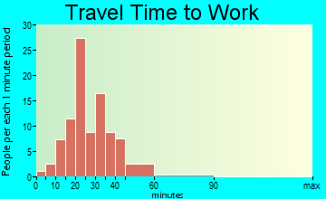 Hamel travel time to work - commute