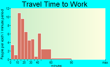 Hammond travel time to work