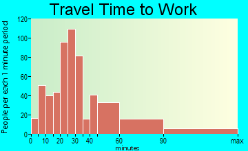 Hampshire travel time to work