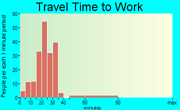 Hanna City travel time to work - commute
