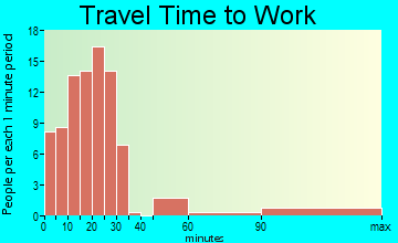 Hanover travel time to work - commute