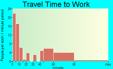 Hardin travel time to work