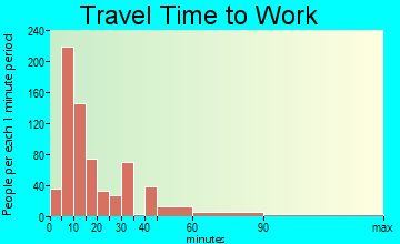 Harrisburg travel time to work - commute