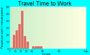 Harristown travel time to work