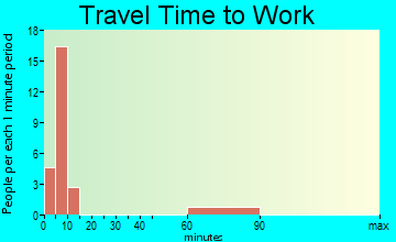 Cooper Landing travel time to work