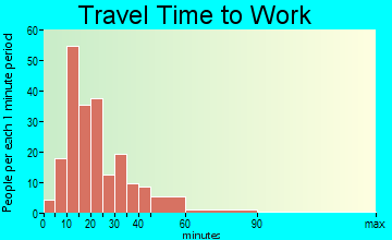 Hartford travel time to work