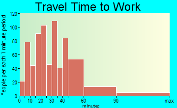Harvard travel time to work