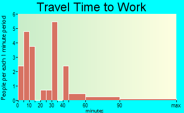 Harvel travel time to work - commute