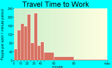 Harvey travel time to work