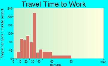 Harwood Heights travel time to work - commute