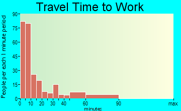 Havana travel time to work - commute