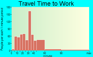 Hawthorn Woods travel time to work - commute