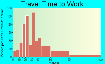 Hazel Crest travel time to work - commute