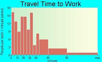 Hebron travel time to work - commute