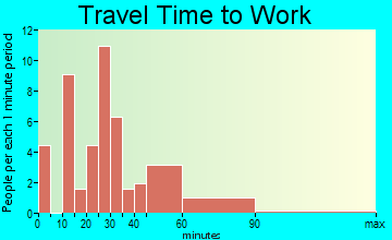 Hecker travel time to work - commute