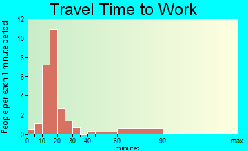 Henderson travel time to work