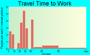 Herrick travel time to work