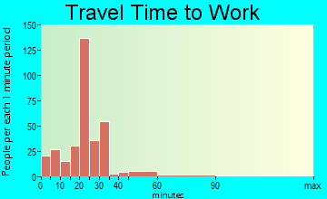 Heyworth travel time to work